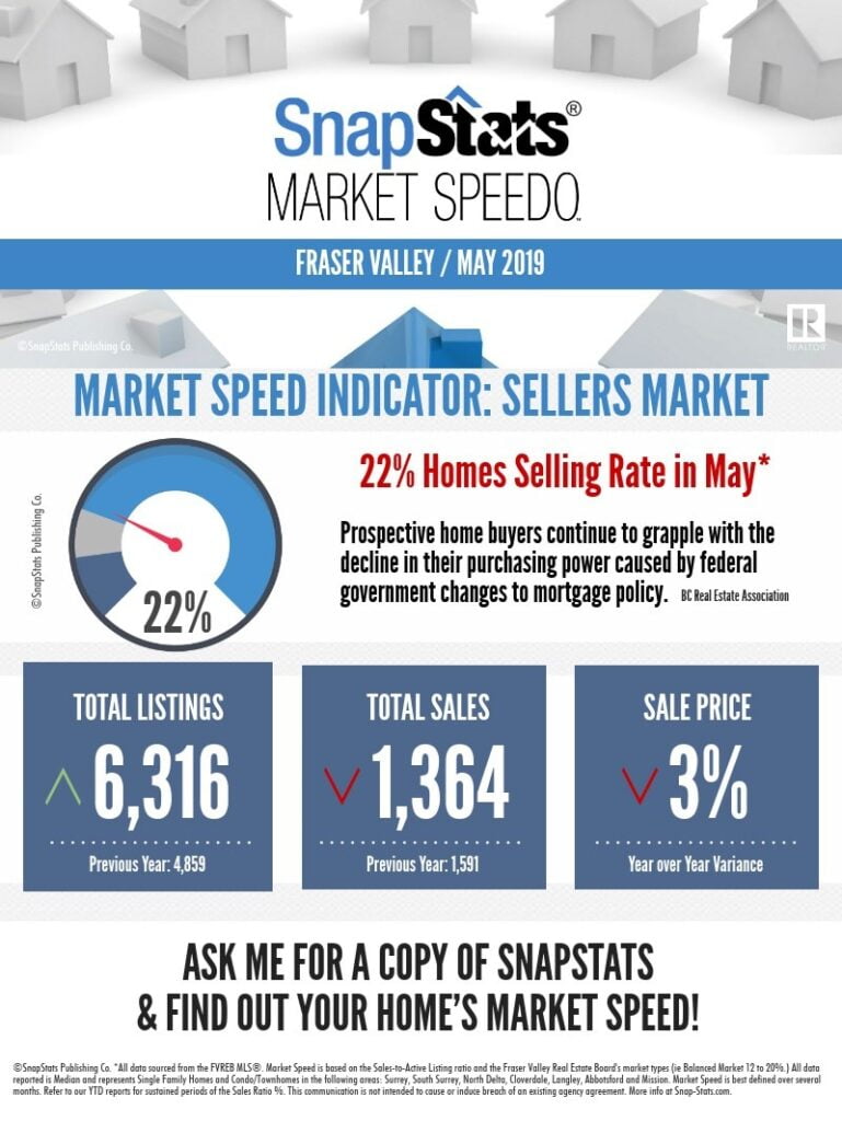 June 2019 Fraser Valley Market Infograph